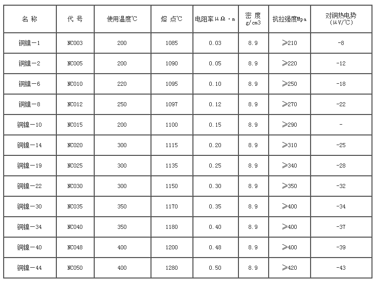 铜镍合金性能表(图1)