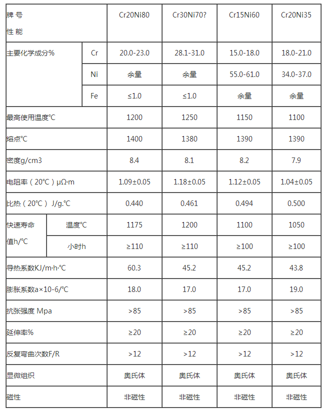 电阻丝规格的参数表(图1)