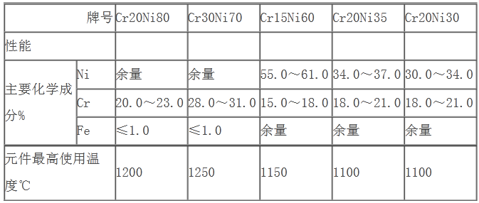 镍铬丝主要技术性能(图1)