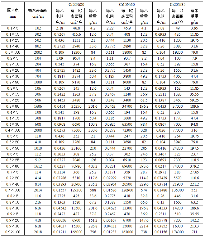镍铬合金扁带参数表(图1)